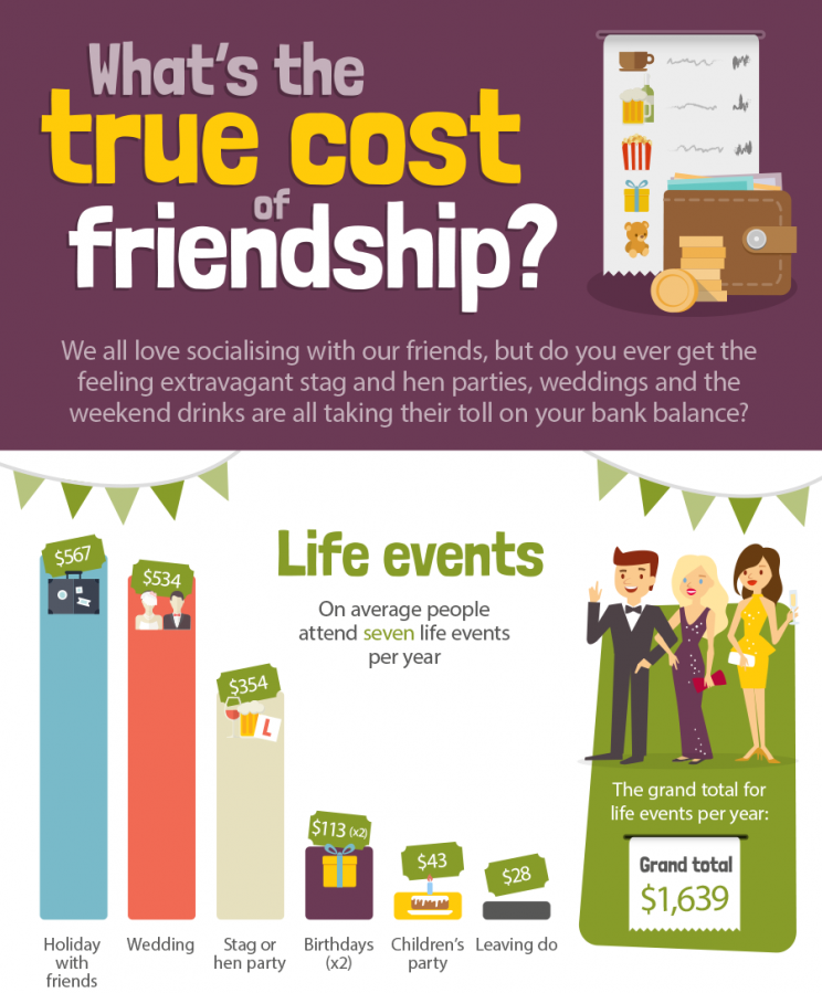 True cost of friendship