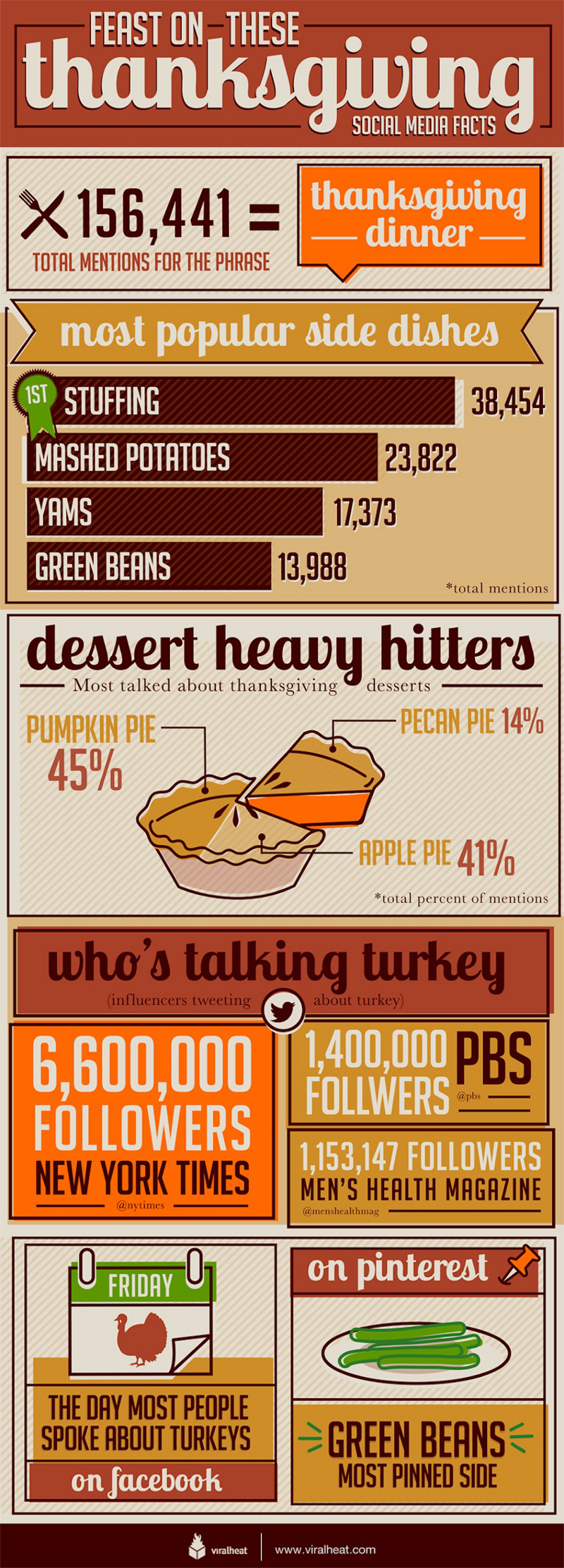 Thanksgiving facts and trends