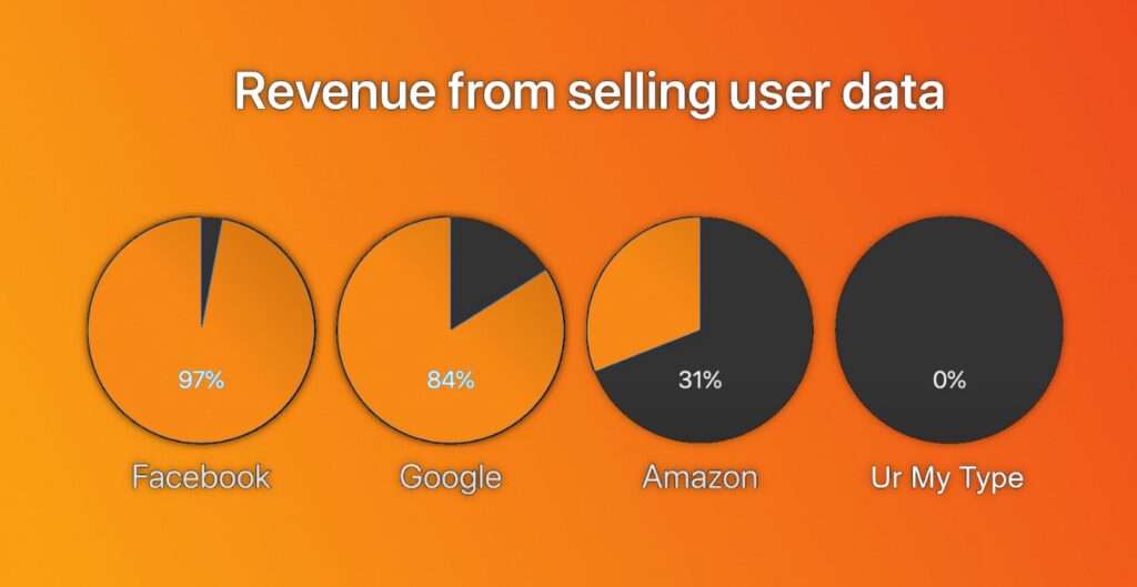 Revenue from selling user data